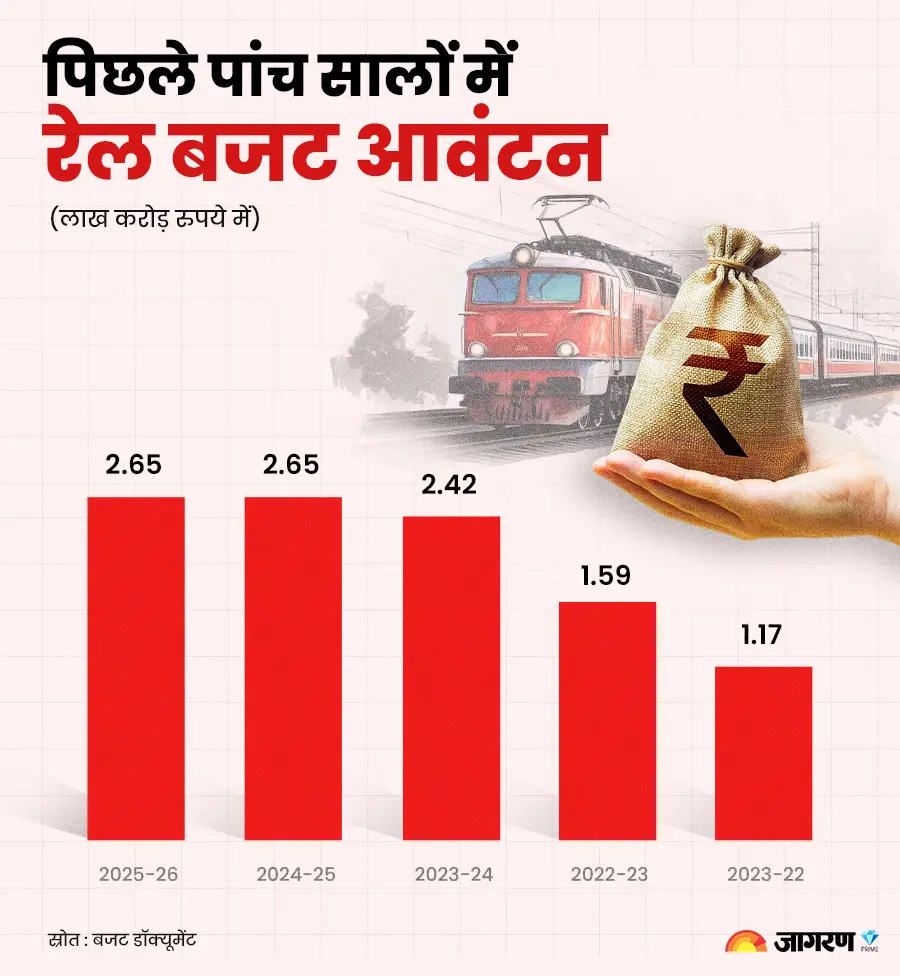 Indian Railways Achieves Milestones in 2025, Connects Kashmir and Mizoram, Launches New Vande Bharat Sleeper Trains