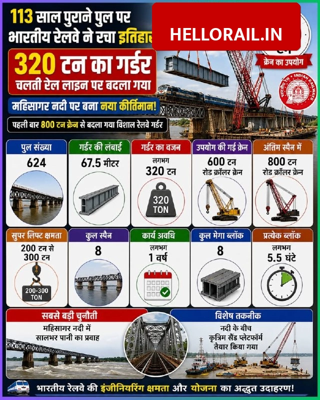 Indian Railways Engineering Feat: 113-year-old Mahisagar river bridge girders replaced in Vadodara