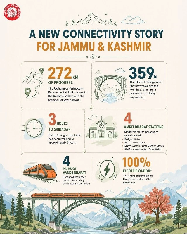 Indian Railways enhances Kashmir connectivity with the completion of the USBRL project