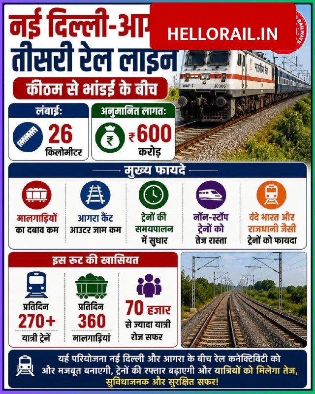 Agra Rail Route Update: Third railway line between Kitham and Bhandai to reduce train delays